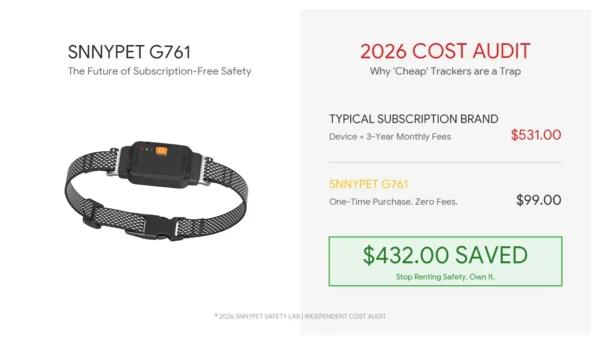 Detailed close-up of SnnyPet G761 pet GPS tracker without monthly fee compared to typical subscription brand costs over 3 years, highlighting $432 in savings.